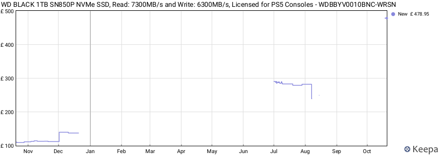 WD BLACK 1TB SN850P NVMe SSD, Read: 7300MB/s and Write: 6300MB/s, Licensed for PS5 Consoles - WDBBYV0010BNC-WRSN price history (last 12 months)