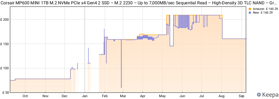 Corsair MP600 MINI 1TB M.2 NVMe PCIe x4 Gen4 2 SSD – M.2 2230 – Up to 7,000MB/sec Sequential Read – High-Density 3D TLC NAND – Great for Steam Deck and Microsoft Surface – Black price history (last 12 months)