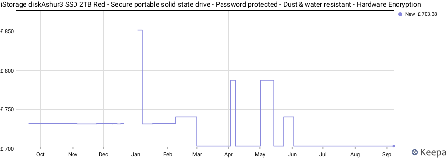 iStorage diskAshur3 SSD 2TB Red - Secure portable solid state drive - Password protected - Dust & water resistant - Hardware Encryption price history (last 12 months)