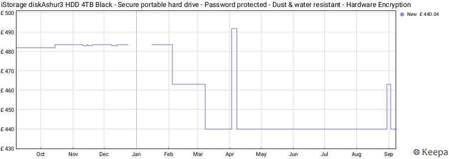 iStorage diskAshur3 HDD 4TB Black - Secure portable hard drive - Password protected - Dust & water resistant - Hardware Encryption price history (last 12 months)