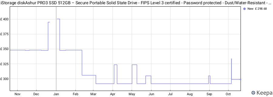 iStorage diskAshur PRO3 SSD 512GB – Secure Portable Solid State Drive - FIPS Level 3 certified - Password protected - Dust/Water-Resistant - Hardware encryption price history (last 12 months)