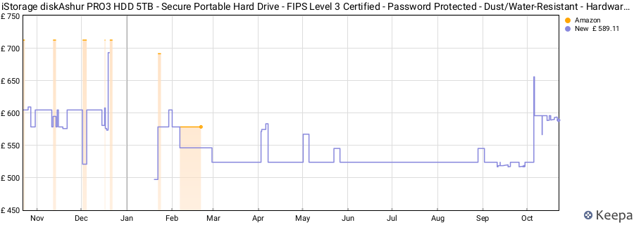 iStorage diskAshur PRO3 HDD 5TB - Secure Portable Hard Drive - FIPS Level 3 Certified - Password Protected - Dust/Water-Resistant - Hardware encryption price history (last 12 months)