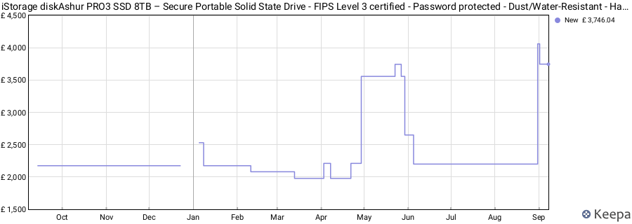 iStorage diskAshur PRO3 SSD 8TB – Secure Portable Solid State Drive - FIPS Level 3 certified - Password protected - Dust/Water-Resistant - Hardware encryption price history (last 12 months)