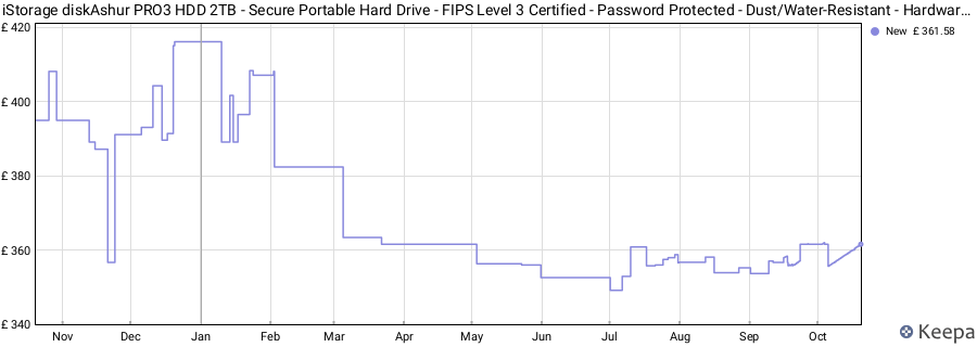 iStorage diskAshur PRO3 HDD 2TB - Secure Portable Hard Drive - FIPS Level 3 Certified - Password Protected - Dust/Water-Resistant - Hardware encryption price history (last 12 months)