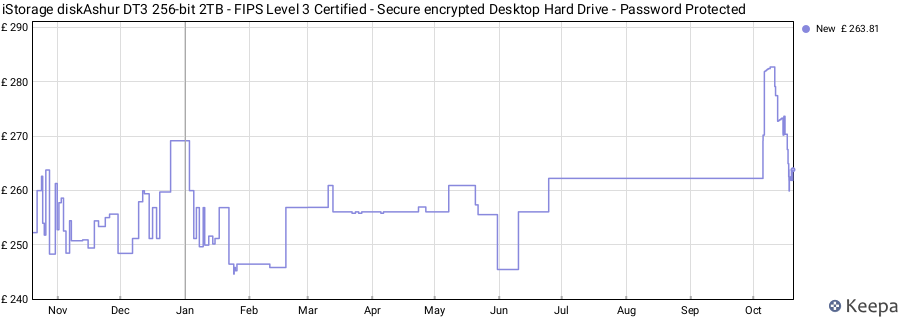 iStorage diskAshur DT3 256-bit 2TB - FIPS Level 3 Certified - Secure encrypted Desktop Hard Drive - Password Protected price history (last 12 months)