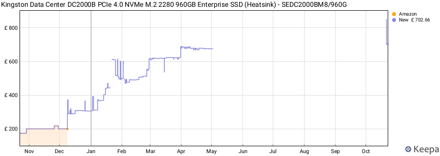 Kingston Data Center DC2000B PCIe 4.0 NVMe M.2 2280 960GB Enterprise SSD (Heatsink) - SEDC2000BM8/960G price history (last 12 months)