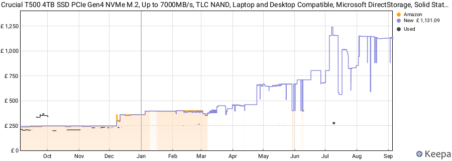 Crucial T500 4TB SSD PCIe Gen4 NVMe M.2, Up to 7000MB/s, TLC NAND, Laptop and Desktop Compatible, Microsoft DirectStorage, Solid State Drive - CT4000T500SSD3 price history (last 12 months)