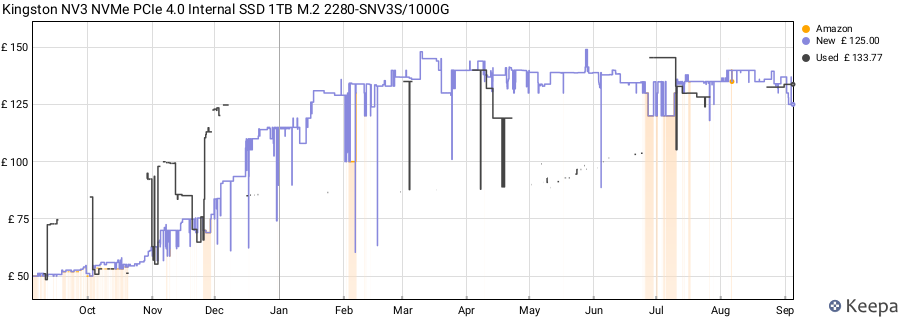 Kingston NV3 NVMe PCIe 4.0 Internal SSD 1TB M.2 2280-SNV3S/1000G price history (last 12 months)