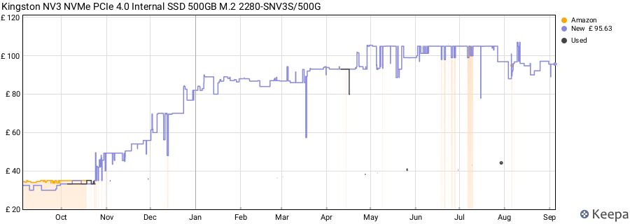 Kingston NV3 NVMe PCIe 4.0 Internal SSD 500GB M.2 2280-SNV3S/500G price history (last 12 months)