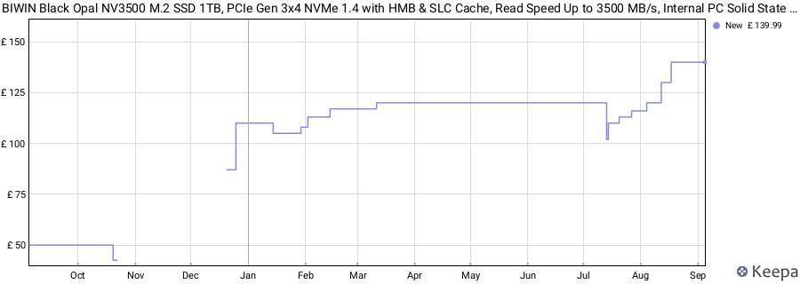 BIWIN Black Opal NV3500 M.2 SSD 1TB, PCIe Gen 3x4 NVMe 1.4 with HMB & SLC Cache, Read Speed Up to 3500 MB/s, Internal PC Solid State Drive for Laptop & Desktop price history (last 12 months)