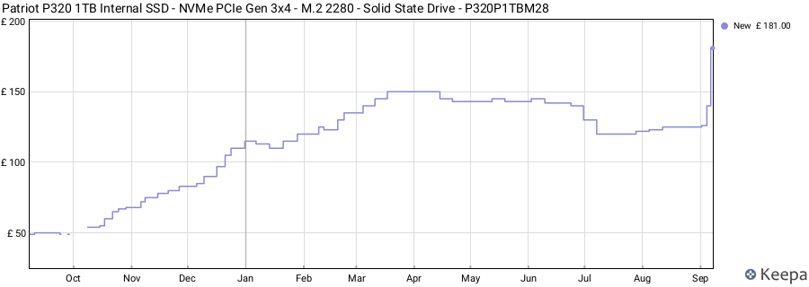 Patriot P320 1TB Internal SSD - NVMe PCIe Gen 3x4 - M.2 2280 - Solid State Drive - P320P1TBM28 price history (last 12 months)