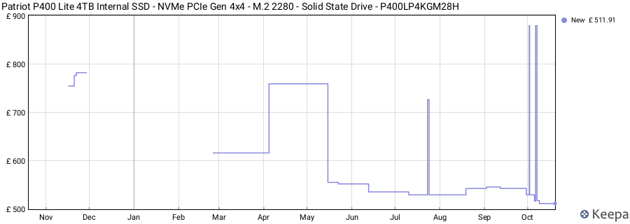 Patriot P400 Lite 4TB Internal SSD - NVMe PCIe Gen 4x4 - M.2 2280 - Solid State Drive - P400LP4KGM28H price history (last 12 months)