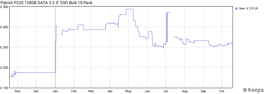 Patriot P220 128GB SATA 3 2.5" SSD Bulk 10-Pack price history (last 12 months)