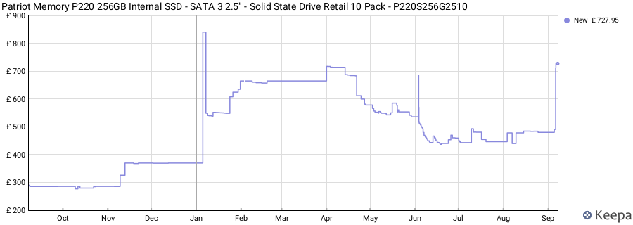 Patriot Memory P220 256GB Internal SSD - SATA 3 2.5" - Solid State Drive Retail 10 Pack - P220S256G2510 price history (last 12 months)
