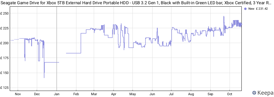 Seagate Game Drive for Xbox 5TB External Hard Drive Portable HDD - USB 3.2 Gen 1, Black with Built-in Green LED bar, Xbox Certified, 3 Year Rescue Services (STKX5000403) price history (last 12 months)
