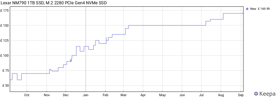 Lexar NM790 1TB SSD, M.2 2280 PCIe Gen4 NVMe SSD price history (last 12 months)