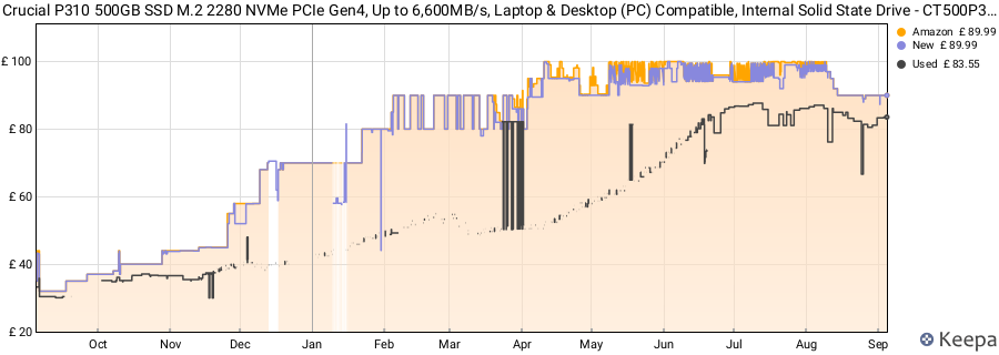Crucial P310 500GB SSD M.2 2280 NVMe PCIe Gen4, Up to 6,600MB/s, Laptop & Desktop (PC) Compatible, Internal Solid State Drive - CT500P310SSD801 price history (last 12 months)