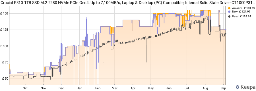 Crucial P310 1TB SSD M.2 2280 NVMe PCIe Gen4, Up to 7,100MB/s, Laptop & Desktop (PC) Compatible, Internal Solid State Drive - CT1000P310SSD801 price history (last 12 months)
