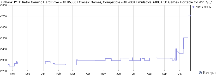 Kinhank 12TB Retro Gaming Hard Drive with 96000+ Classic Games, Compatible with 400+ Emulators, 6000+ 3D Games, Portable for Win 7/8/10/11 price history (last 12 months)