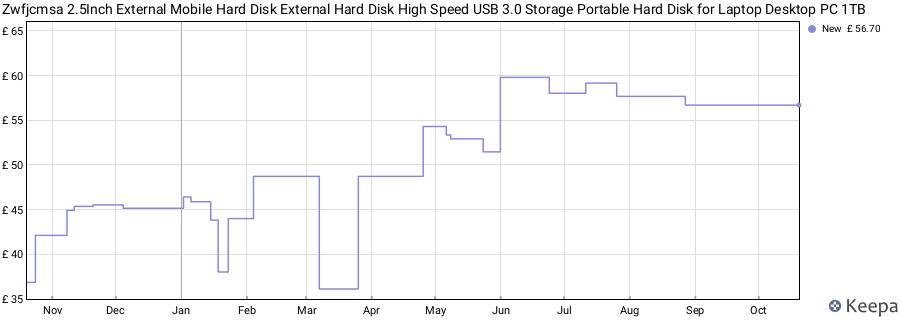 Zwfjcmsa 2.5Inch External Mobile Hard Disk External Hard Disk High Speed USB 3.0 Storage Portable Hard Disk for Laptop Desktop PC 1TB price history (last 12 months)