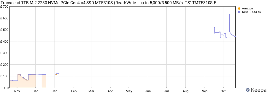 Transcend 1TB M.2 2230 NVMe PCIe Gen4 x4 SSD MTE310S (Read/Write - up to 5,000/3,500 MB/s- TS1TMTE310S-E price history (last 12 months)