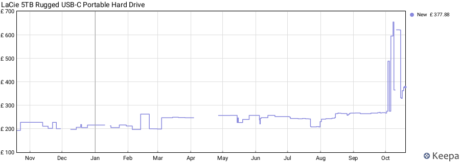 LaCie 5TB Rugged USB-C Portable Hard Drive price history (last 12 months)