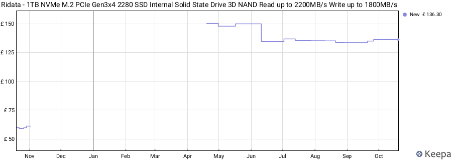 Ridata - 1TB NVMe M.2 PCIe Gen3x4 2280 SSD Internal Solid State Drive 3D NAND Read up to 2200MB/s Write up to 1800MB/s price history (last 12 months)