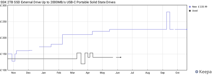 SSK 2TB SSD External Drive Up to 2000MB/s USB-C Portable Solid State Drives price history (last 12 months)