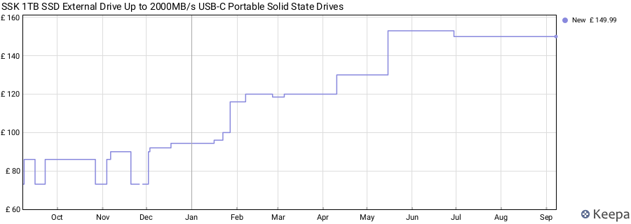 SSK 1TB SSD External Drive Up to 2000MB/s USB-C Portable Solid State Drives price history (last 12 months)