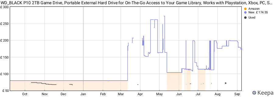 WD_BLACK P10 2TB Game Drive, Portable External Hard Drive for On-The-Go Access to Your Game Library, Works with Playstation, Xbox, PC, Save up to 150 games, Includes One Month Discord NITRO offer-PINK price history (last 12 months)