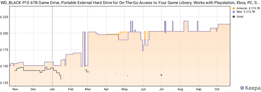 WD_BLACK P10 6TB Game Drive, Portable External Hard Drive for On-The-Go Access to Your Game Library, Works with Playstation, Xbox, PC, Save up to 150 games, Includes One Month Discord NITRO offer-PINK price history (last 12 months)