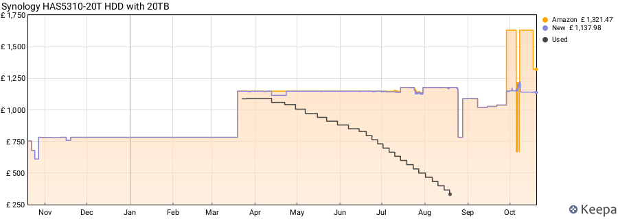 Synology HAS5310-20T HDD with 20TB price history (last 12 months)