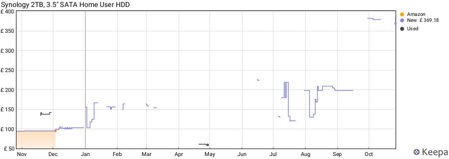Synology 2TB, 3.5" SATA Home User HDD price history (last 12 months)
