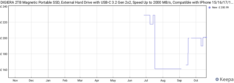 DIGIERA 2TB Magnetic Portable SSD, External Hard Drive with USB-C 3.2 Gen 2x2, Speed Up to 2000 MB/s, Compatible with IPhone 15/16/17/18 Series, PC/Laptop, and Other USB-C Devices,Black price history (last 12 months)