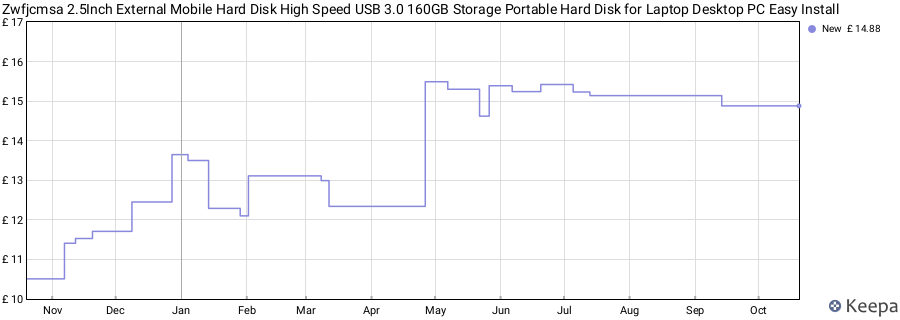 Zwfjcmsa 2.5Inch External Mobile Hard Disk High Speed USB 3.0 160GB Storage Portable Hard Disk for Laptop Desktop PC Easy Install price history (last 12 months)