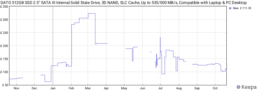 DATO 512GB SSD 2.5" SATA III Internal Solid State Drive, 3D NAND, SLC Cache, Up to 535/500 MB/s, Compatible with Laptop & PC Desktop price history (last 12 months)