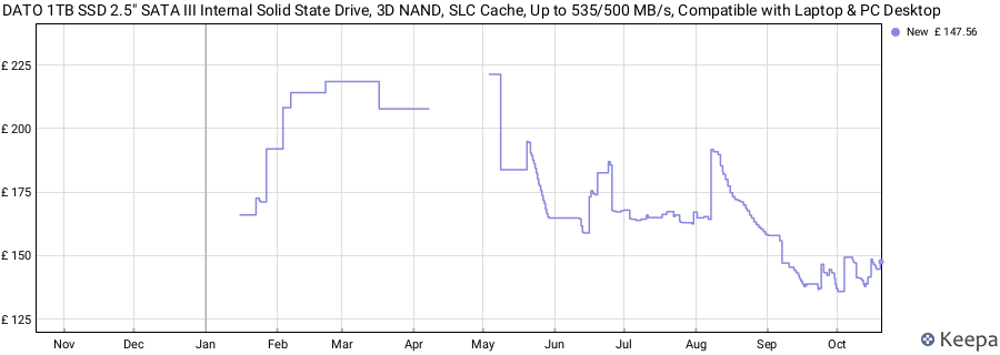 DATO 1TB SSD 2.5" SATA III Internal Solid State Drive, 3D NAND, SLC Cache, Up to 535/500 MB/s, Compatible with Laptop & PC Desktop price history (last 12 months)