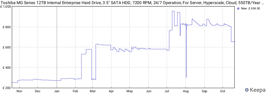 Toshiba MG Series 12TB Internal Enterprise Hard Drive, 3.5" SATA HDD, 7200 RPM, 24/7 Operation, For Server, Hyperscale, Cloud, 550TB/Year workload, 5yr Warranty (MG09ACA12TE) price history (last 12 months)