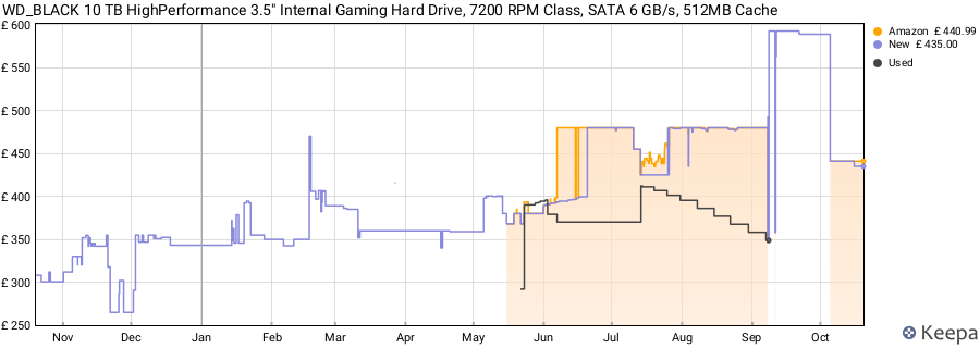 WD_BLACK 10 TB HighPerformance 3.5" Internal Gaming Hard Drive, 7200 RPM Class, SATA 6 GB/s, 512MB Cache price history (last 12 months)