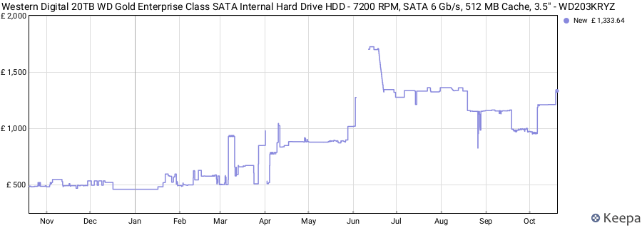 Western Digital 20TB WD Gold Enterprise Class SATA Internal Hard Drive HDD - 7200 RPM, SATA 6 Gb/s, 512 MB Cache, 3.5" - WD203KRYZ price history (last 12 months)