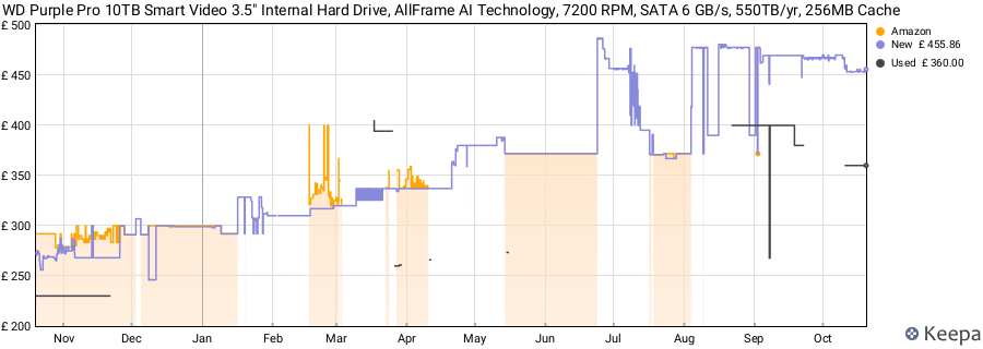 WD Purple Pro 10TB Smart Video 3.5" Internal Hard Drive, AllFrame AI Technology, 7200 RPM, SATA 6 GB/s, 550TB/yr, 256MB Cache price history (last 12 months)
