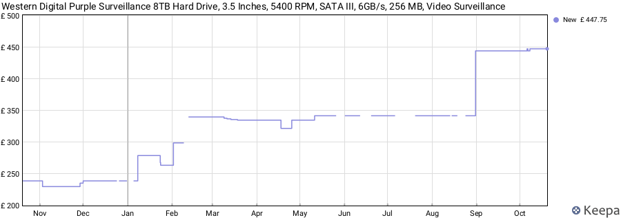 Western Digital Purple Surveillance 8TB Hard Drive, 3.5 Inches, 5400 RPM, SATA III, 6GB/s, 256 MB, Video Surveillance price history (last 12 months)