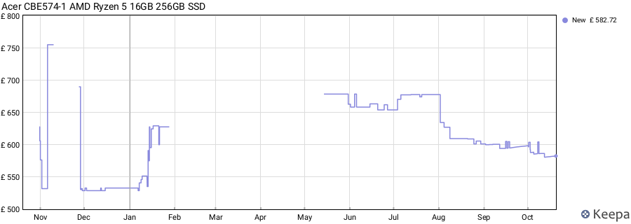 Acer CBE574-1 AMD Ryzen 5 16GB 256GB SSD price history (last 12 months)