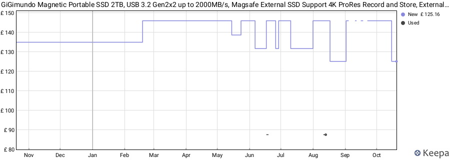 GiGimundo Magnetic Portable SSD 2TB, USB 3.2 Gen2x2 up to 2000MB/s, Magsafe External SSD Support 4K ProRes Record and Store, External Hard Drive for iPhone 15 Pro/15 Pro Max/16 Pro Max, Laptops,Mac price history (last 12 months)