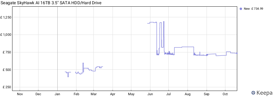 Seagate SkyHawk AI 16TB 3.5" SATA HDD/Hard Drive price history (last 12 months)