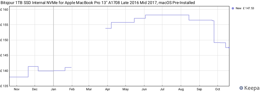 Bitsjour 1TB SSD Internal NVMe for Apple MacBook Pro 13" A1708 Late 2016 Mid 2017, macOS Pre-Installed price history (last 12 months)