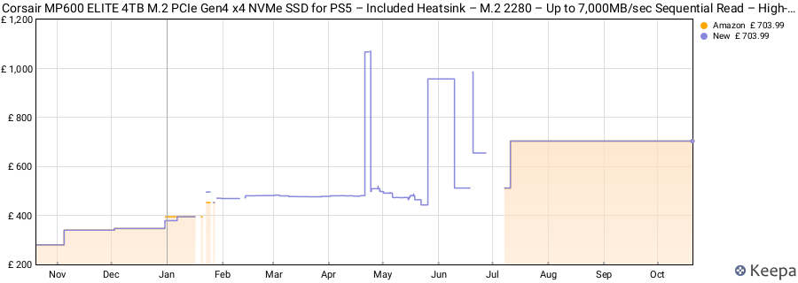 Corsair MP600 ELITE 4TB M.2 PCIe Gen4 x4 NVMe SSD for PS5 – Included Heatsink – M.2 2280 – Up to 7,000MB/sec Sequential Read – High-Density 3D TLC NAND – White price history (last 12 months)