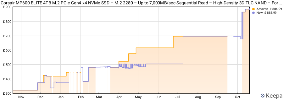 Corsair MP600 ELITE 4TB M.2 PCIe Gen4 x4 NVMe SSD – M.2 2280 – Up to 7,000MB/sec Sequential Read – High-Density 3D TLC NAND – For Desktops and Laptops – Black price history (last 12 months)