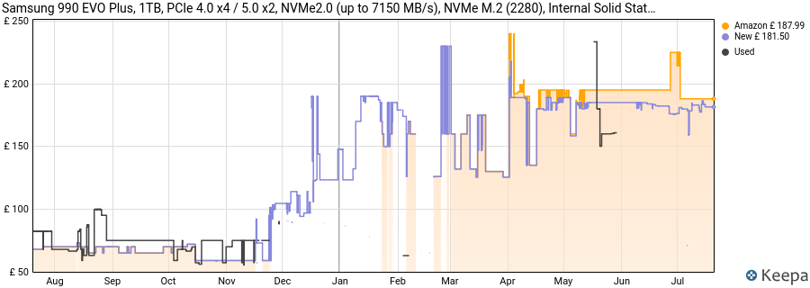 Samsung 990 EVO Plus, 1TB, PCIe 4.0 x4 / 5.0 x2, NVMe2.0 (up to 7150 MB/s), NVMe M.2 (2280), Internal Solid State Drive (SSD), MZ-V9S1T0BW price history (last 12 months)