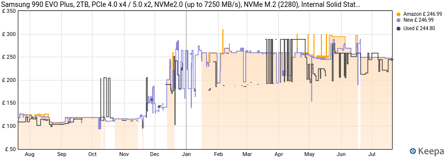 Samsung 990 EVO Plus, 2TB, PCIe 4.0 x4 / 5.0 x2, NVMe2.0 (up to 7250 MB/s), NVMe M.2 (2280), Internal Solid State Drive (SSD), MZ-V9S2T0BW price history (last 12 months)